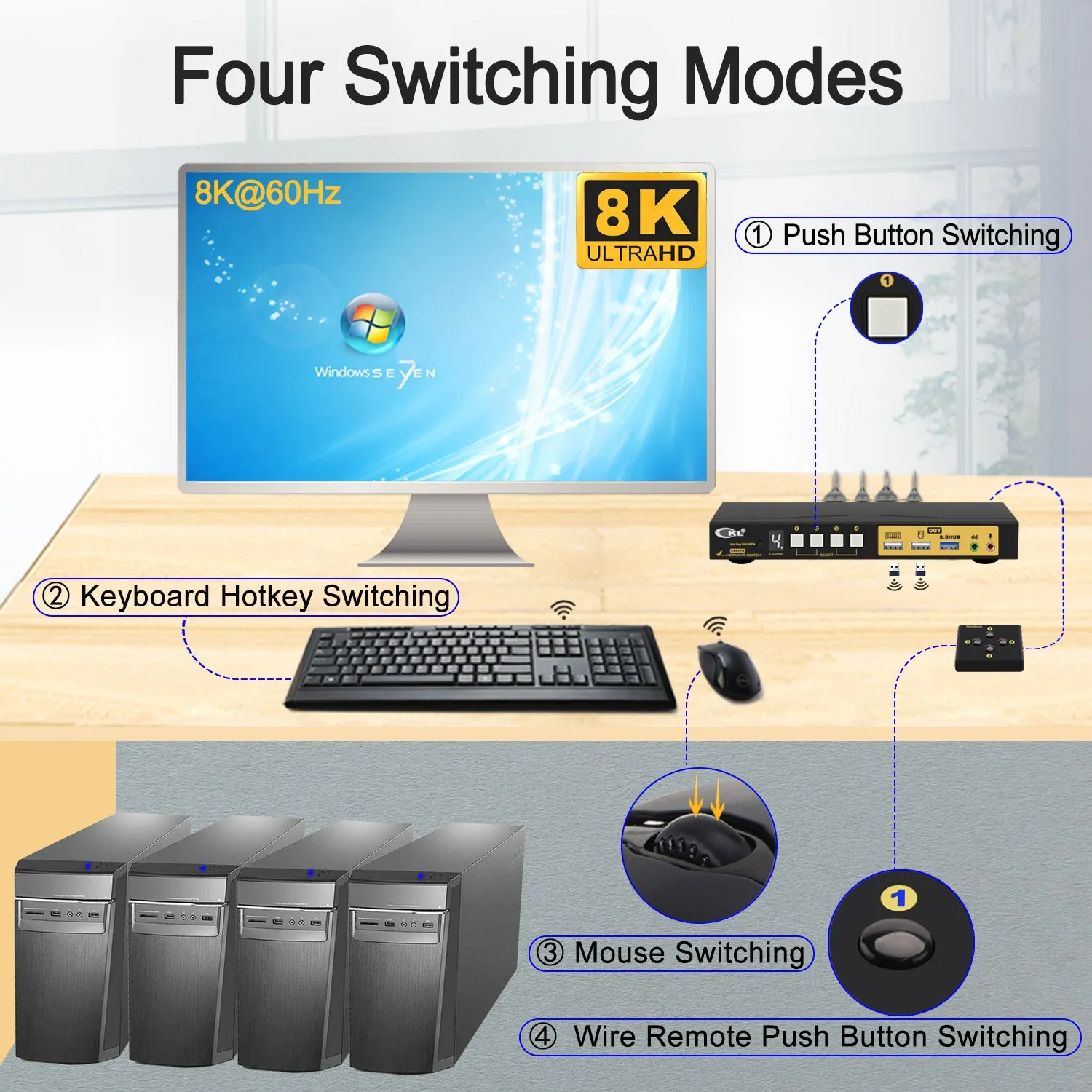 CKL 4 Port USB 3.0 KVM Switch HDMI 2.1 8K 60Hz 4K 120Hz 144Hz with EDID, PC Screen Keyboard Mouse Peripheral Audio Sharing Selector Box for 4 Computers 1 Monitor (64HUA-5)