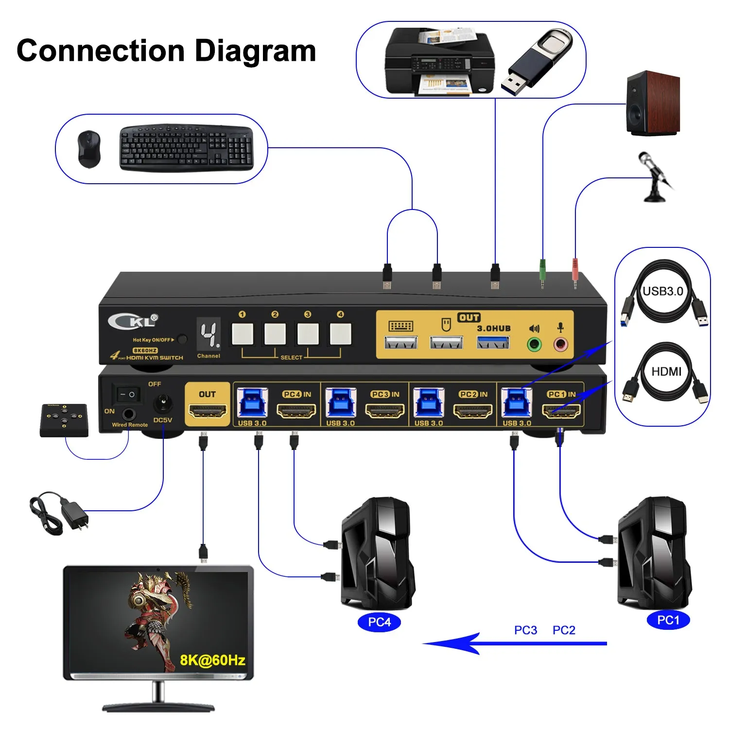 CKL 4 Port USB 3.0 KVM Switch HDMI 2.1 8K 60Hz 4K 120Hz 144Hz with EDID, PC Screen Keyboard Mouse Peripheral Audio Sharing Selector Box for 4 Computers 1 Monitor (64HUA-5)