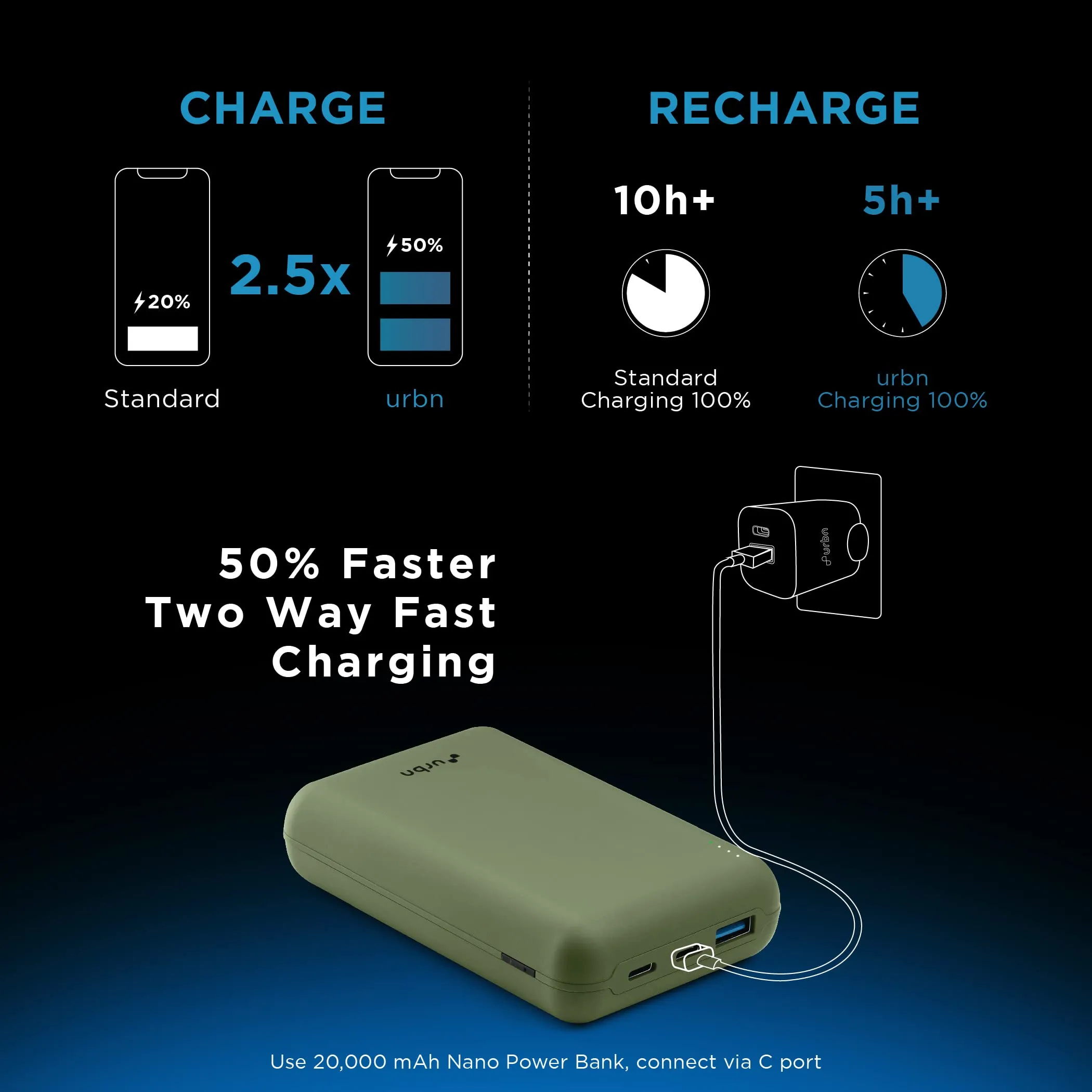 URBN 20000 mAh Premium Nano Power Bank | 22.5W Super Fast Charging | Smallest Power Bank | Dual Type C Power Delivery (PD) Output   1 USB Output for Quick Charge | Two-Way Fast Charge (Camo)